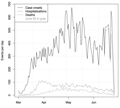 Covid-19 Data Plot in Ohio